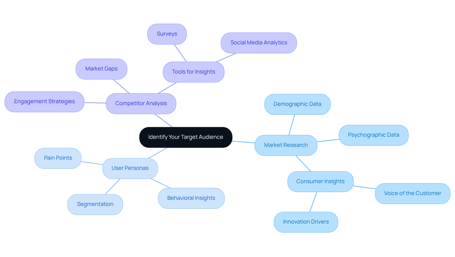 The center node represents the main focus on understanding the target audience. Each branch illustrates critical components of this process, showing how market research, personas, and competitor insights contribute to effective marketing strategies.