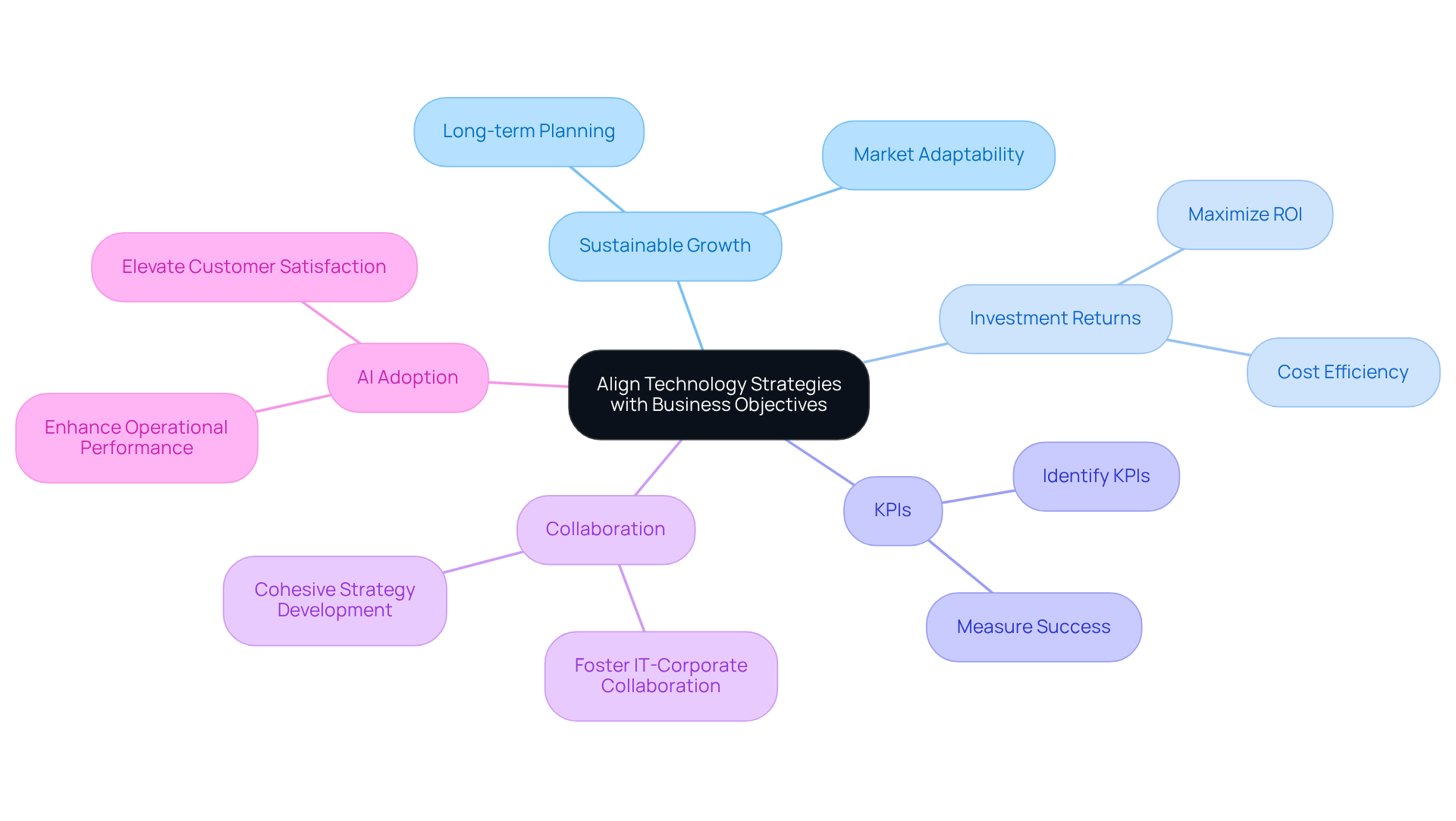The central idea is about aligning technology with business goals. Each branch explores different aspects like KPIs and collaboration, showing how they contribute to achieving sustainable growth and innovation.