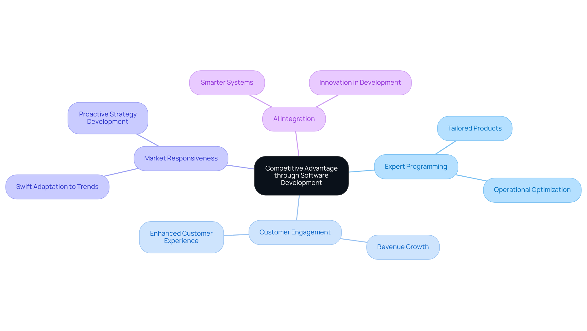 The center represents the main objective of gaining competitive advantage, while the branches illustrate the various strategies and benefits that contribute to achieving this goal.
