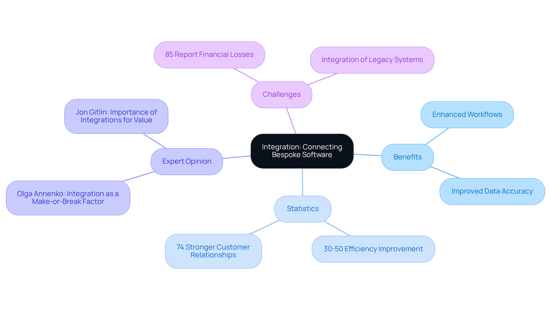 The central idea of integration connects to various aspects; branches represent benefits, statistics, expert insights, and challenges related to integrating bespoke software with existing systems.