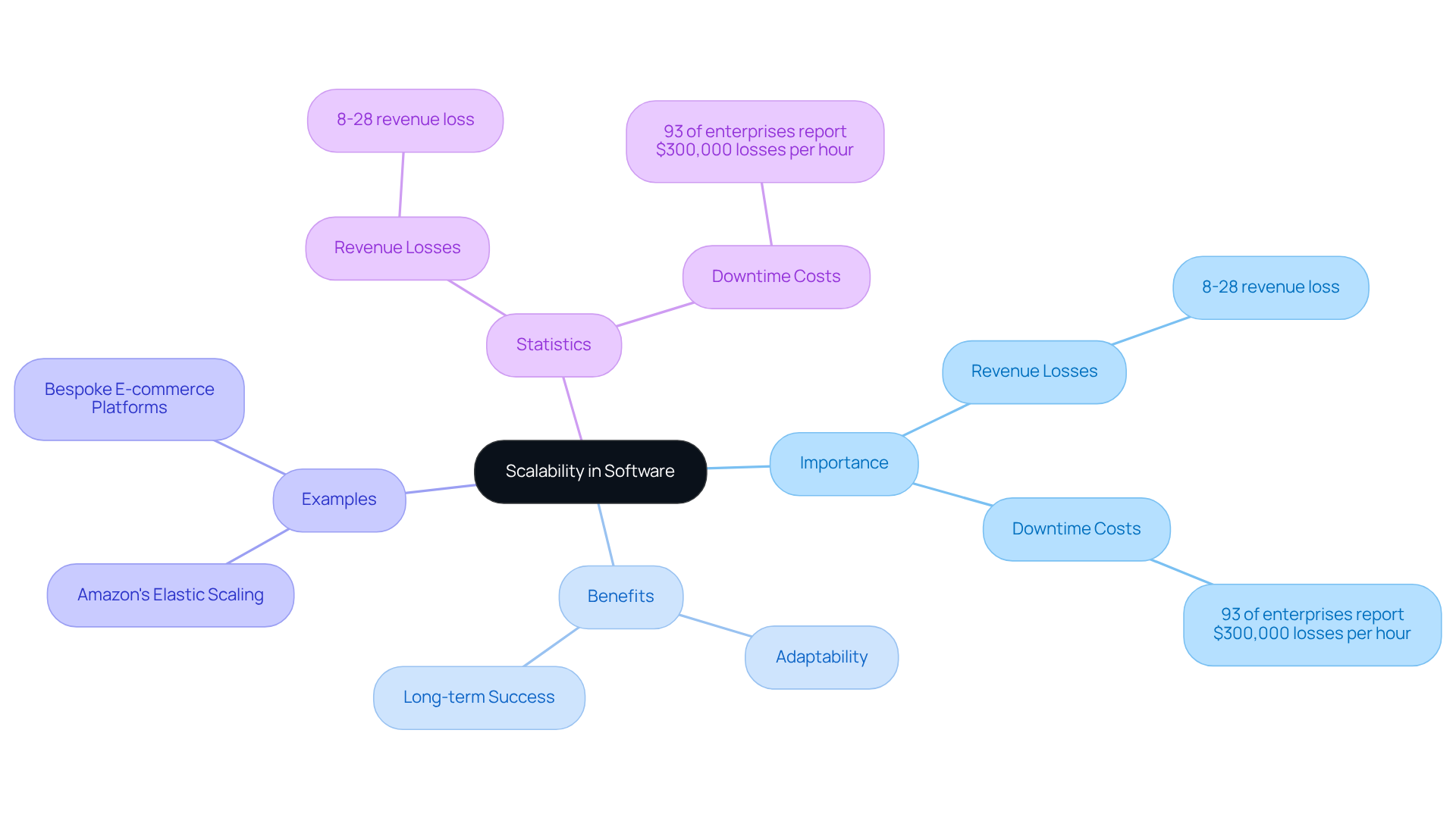 At the center is the main idea of scalability. Branches represent its importance, benefits, real-world examples, and critical statistics. This layout helps visualize how scalability is crucial for software that grows with a business.