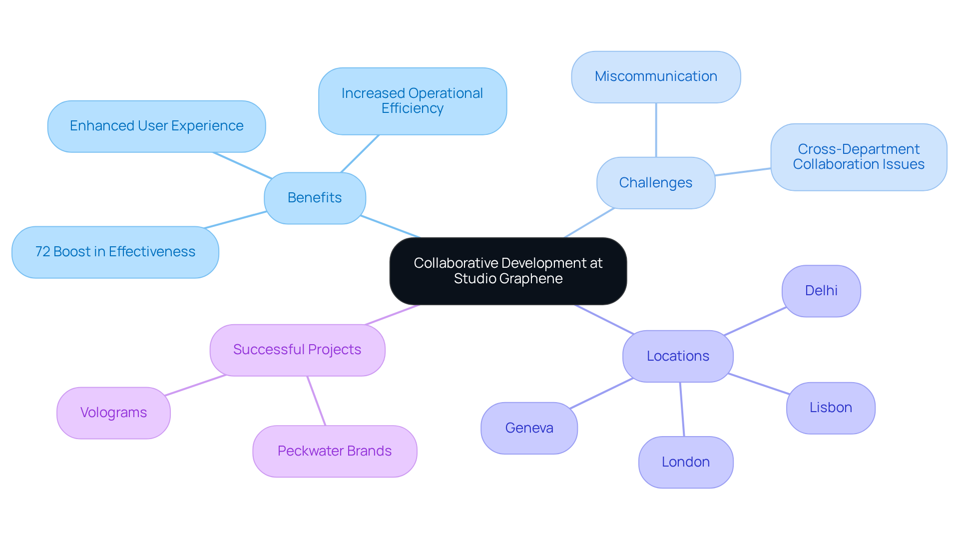 The central node represents the core idea of collaboration. Each branch explores different facets, illustrating how collaboration enhances software development, the regions involved, and the successful outcomes from teamwork.