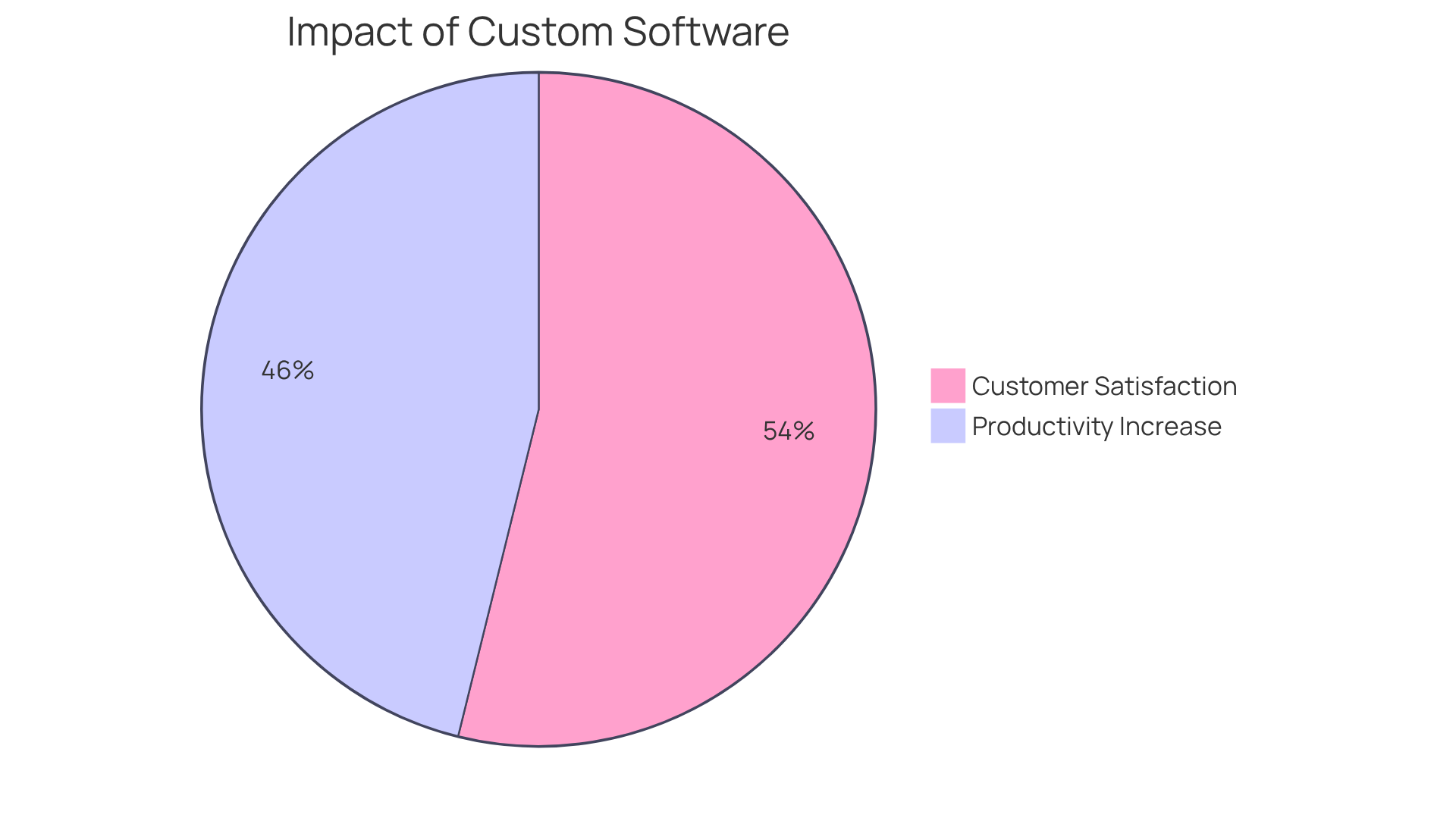 The blue slice shows how much productivity increases with custom software, while the green slice indicates the rise in customer satisfaction. Bigger slices mean greater impact!