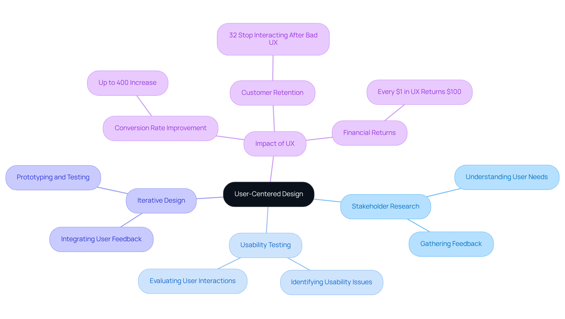 Begin at the center with 'User-Centered Design', then explore each branch to see its components and how they relate to creating effective software interfaces.