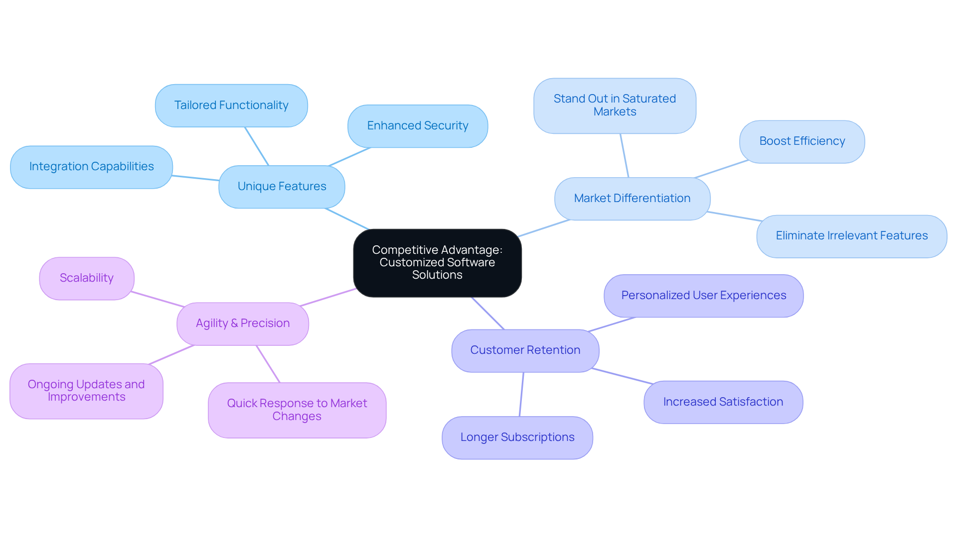 The center represents the main concept of gaining an edge with bespoke software, with branches showing the key points that explain how this advantage is achieved. Each color-coded branch helps to differentiate the ideas visually.