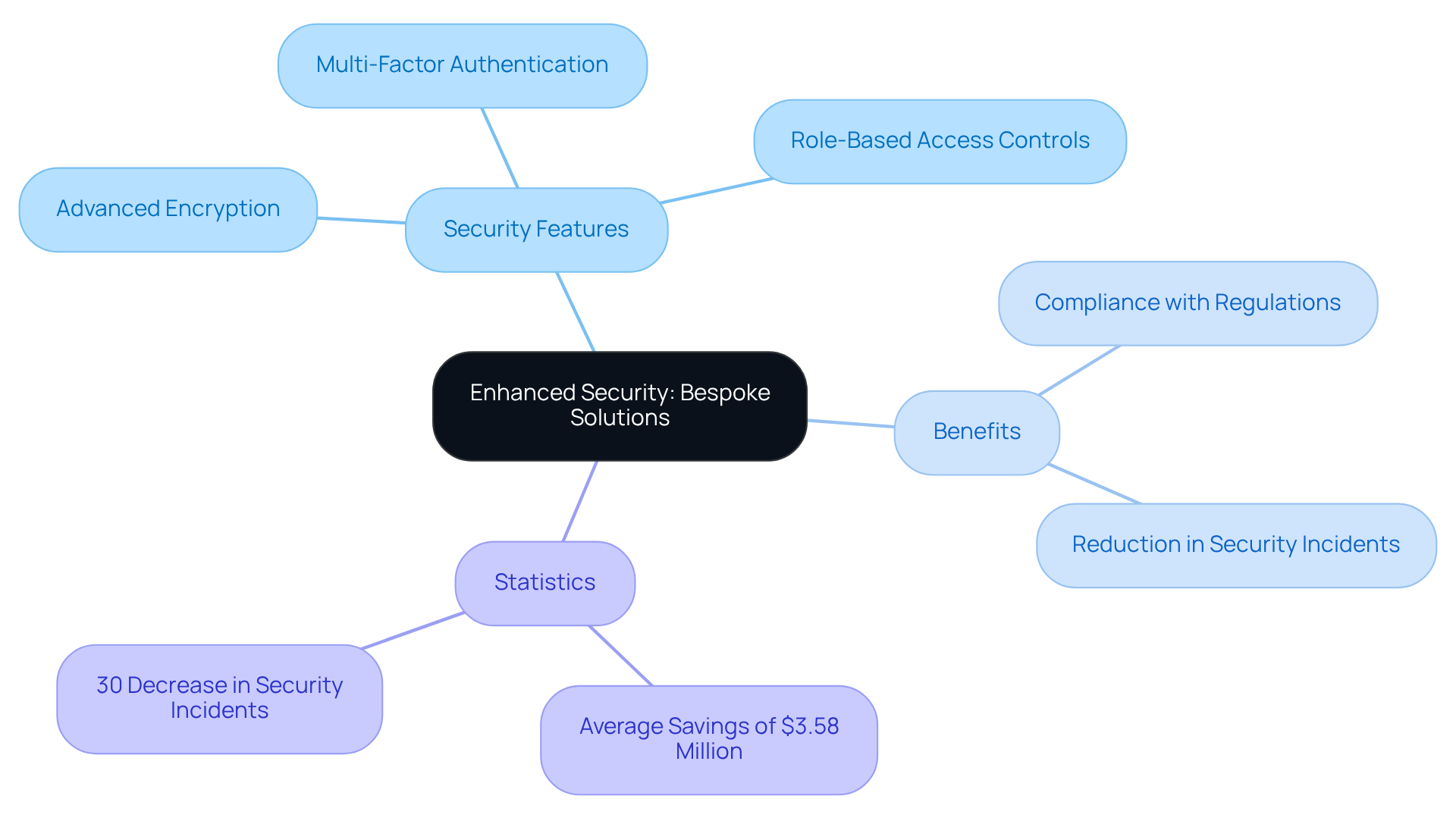 The central idea is about enhancing security through bespoke software. Each branch represents a key aspect: features, benefits, or statistics, giving you a comprehensive view of why tailored solutions are vital.