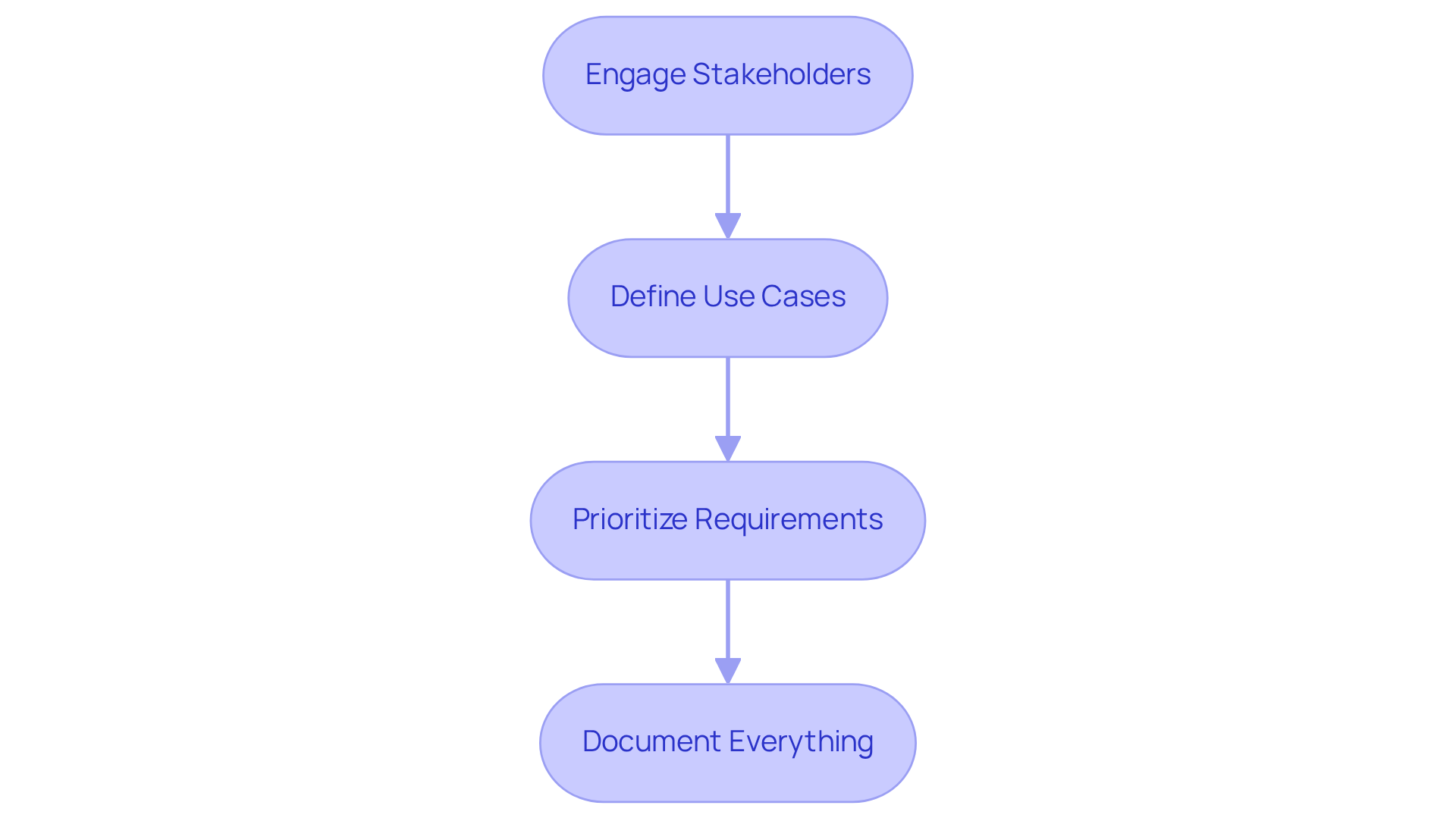 Each box represents a crucial step in the process — follow the arrows to see how each step leads into the next, guiding you through identifying your database's requirements and objectives.