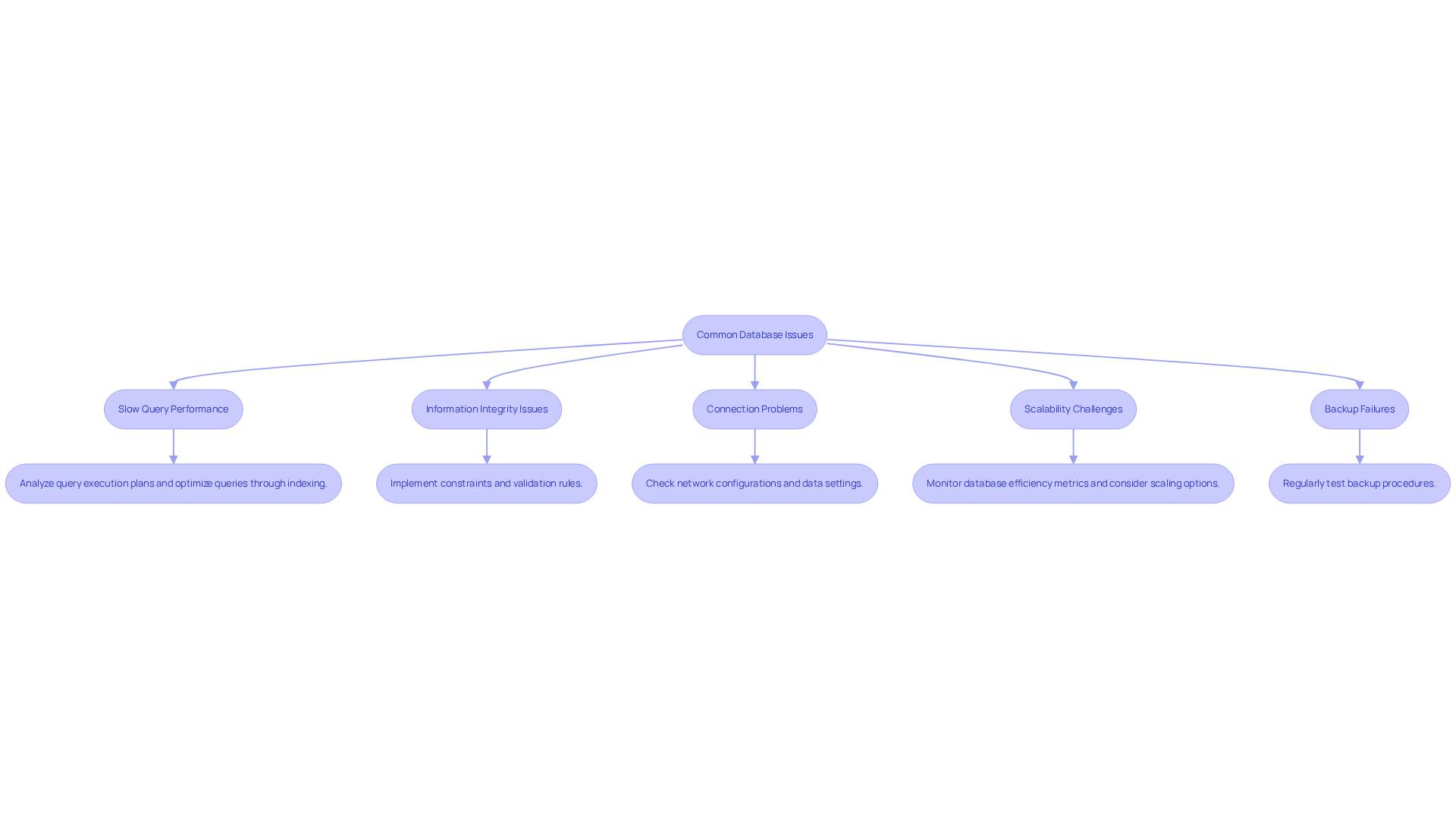 Each box represents a common challenge in database development. Follow the arrows to see the recommended troubleshooting tips for resolving each issue.