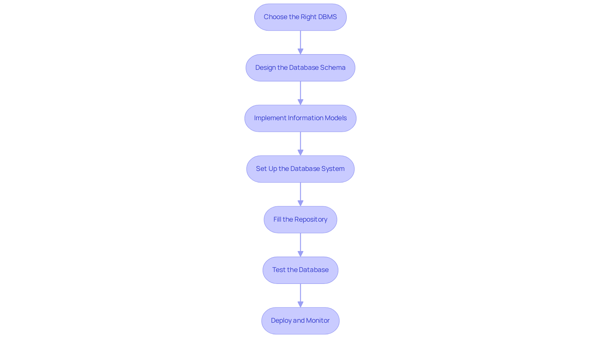 Each box represents a stage in the database creation journey — follow the arrows to see how each step leads to the next, guiding you through the process.