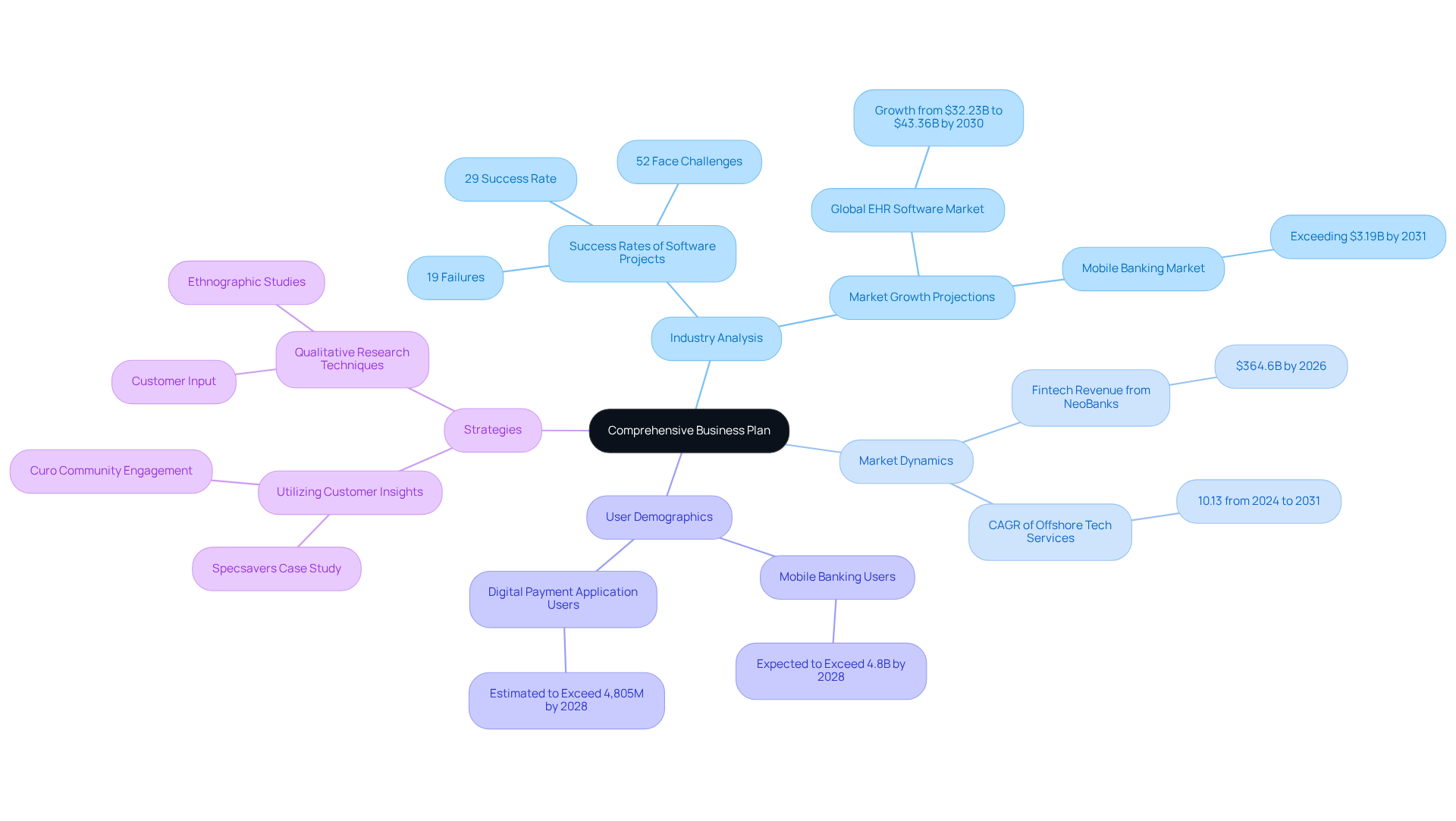 The center represents the overall goal of developing a business plan. Each branch indicates a key area of analysis, with further details provided in the sub-branches to help you understand how these components interconnect.