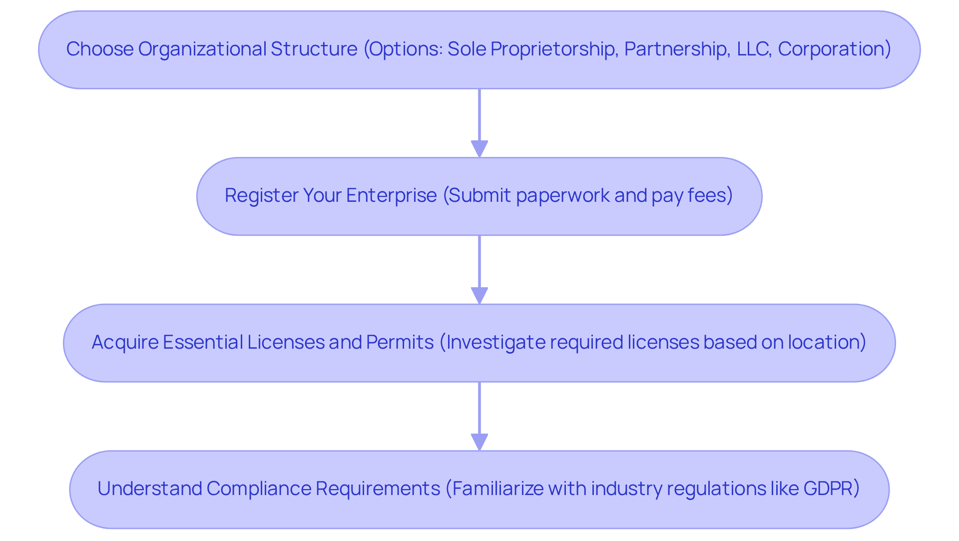 Each box in the flowchart represents a step in the process of establishing your tech business legally. Follow the arrows to see the order in which you need to complete each task.