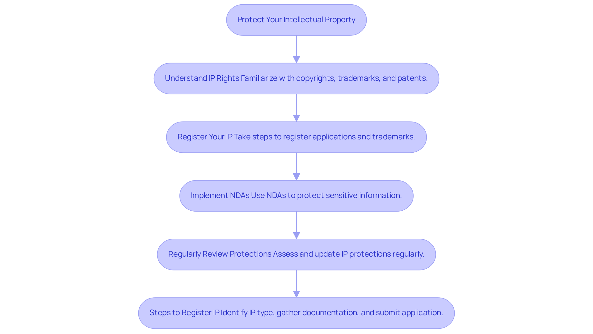 Follow the boxes downwards to see what actions you need to take at each stage to protect your business assets. Each box represents a critical step in the process.