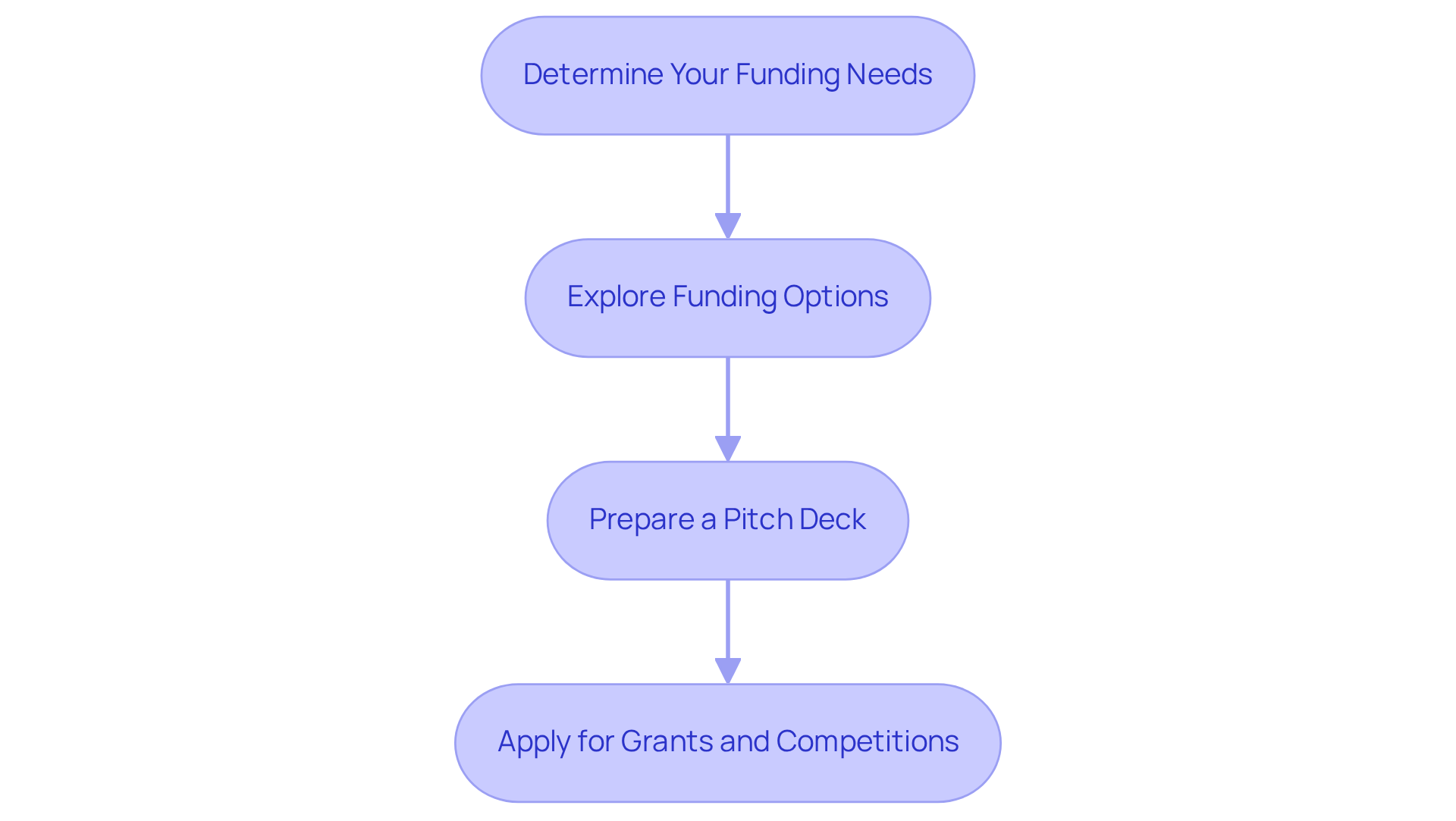Each box represents a key step in the funding process. Follow the arrows from top to bottom to see how to navigate your funding journey effectively.