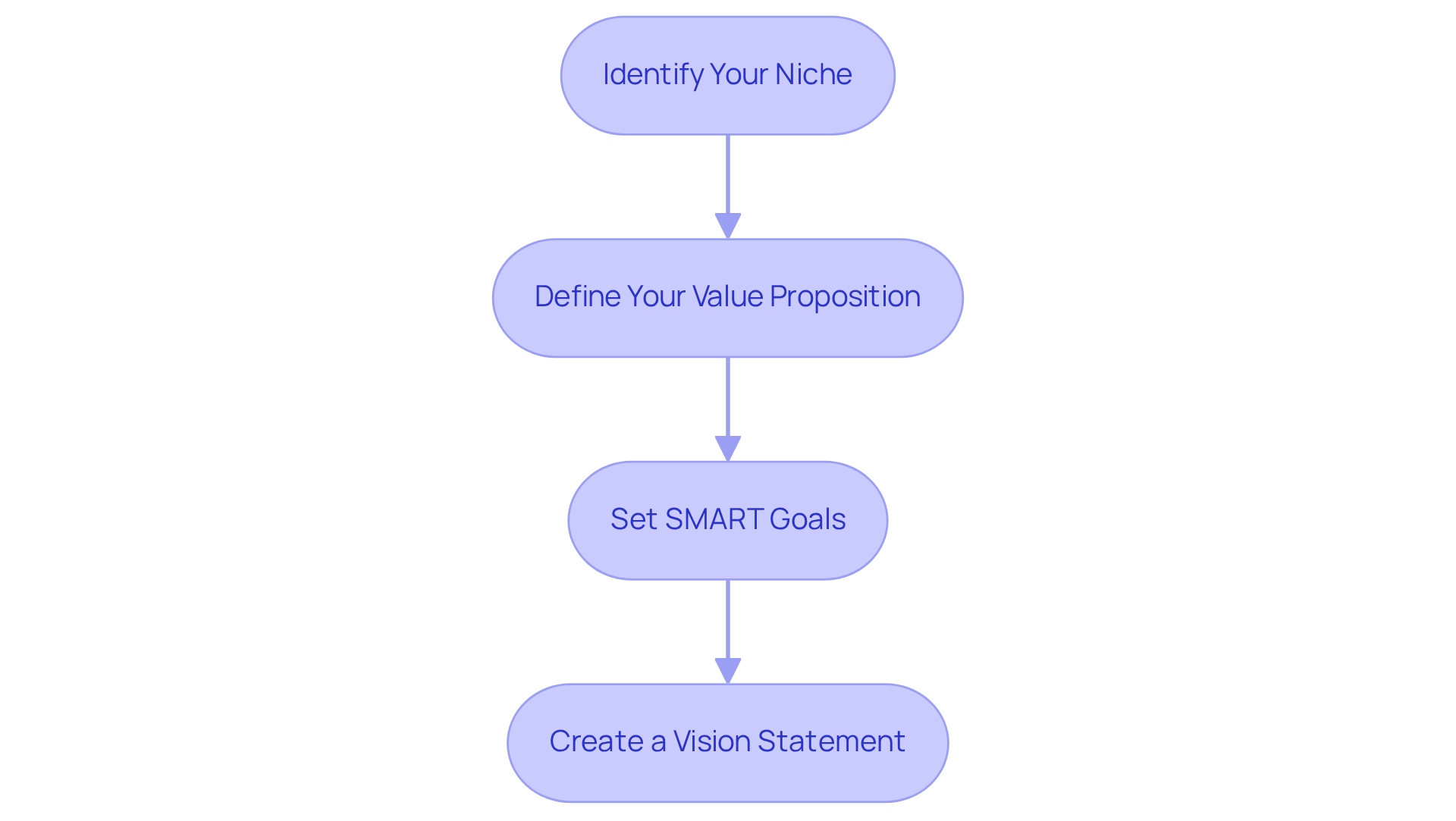 Each box represents a step in defining your business. Follow the arrows to see how each step builds on the previous one, guiding you through the process of creating a successful business strategy.