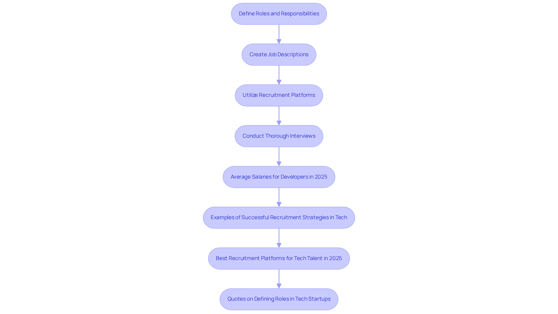 Each box represents a step in the recruitment process. Follow the arrows to see how each action connects to the next, guiding you through the entire strategy for building a strong development team.
