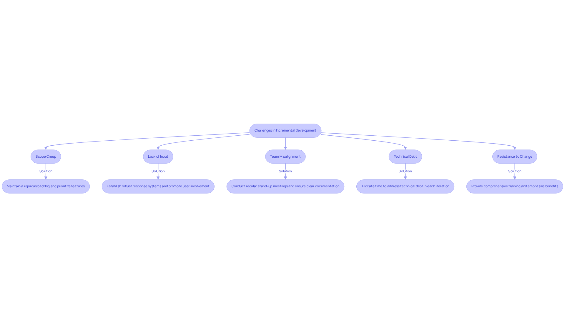 Each box represents a challenge faced during the development process, with arrows pointing to solutions that can help overcome those issues. Follow the flow to see how addressing one challenge can lead to improved outcomes. Each box represents a challenge faced during the development process, with arrows pointing to solutions that can help overcome those issues. Follow the flow to see how addressing one challenge can lead to improved outcomes.