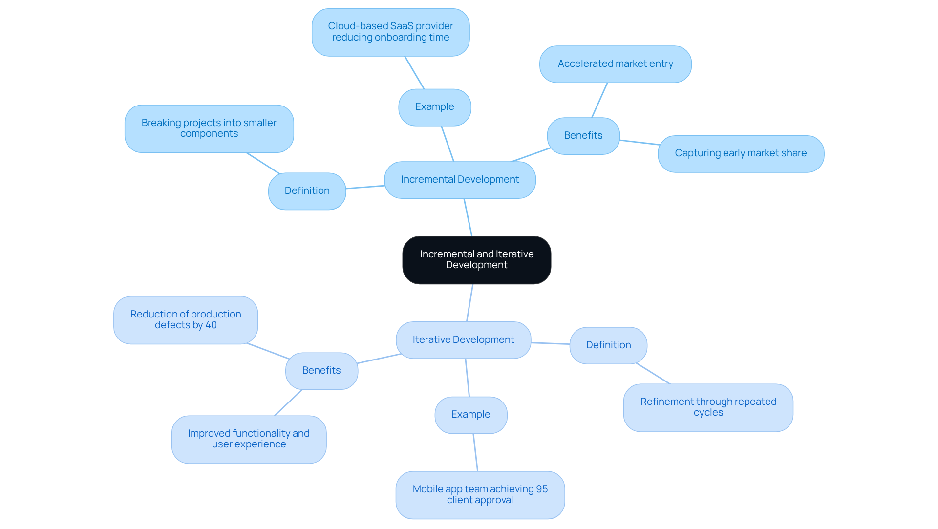 The center represents the main topic of development methodologies. The branches lead to two main methodologies, each with their definitions, examples, and benefits, highlighting how they contribute to effective software creation. The center represents the main topic of development methodologies. The branches lead to two main methodologies, each with their definitions, examples, and benefits, highlighting how they contribute to effective software creation.