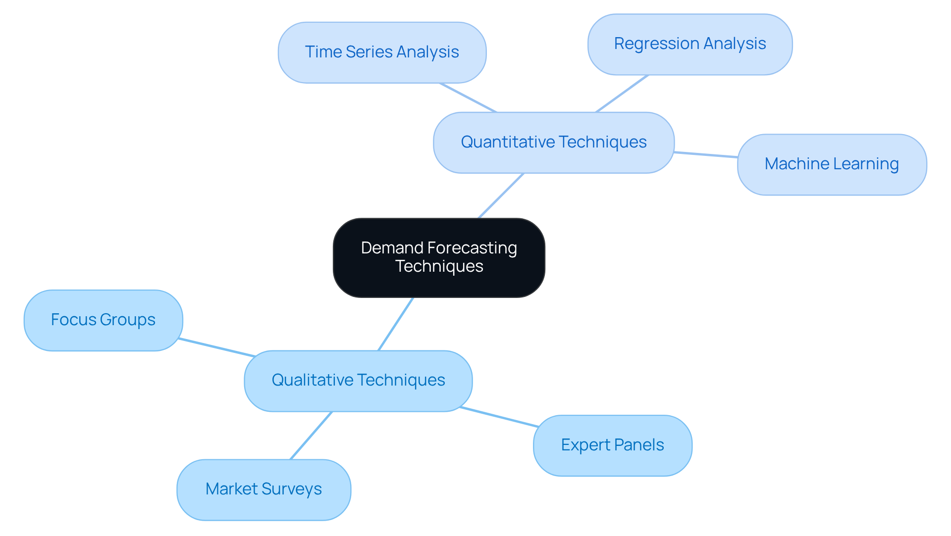 This mindmap displays the main techniques used in demand forecasting. The center represents the overall topic, and the branches show different methods categorized as either qualitative or quantitative. Each sub-branch provides examples of techniques within those categories.