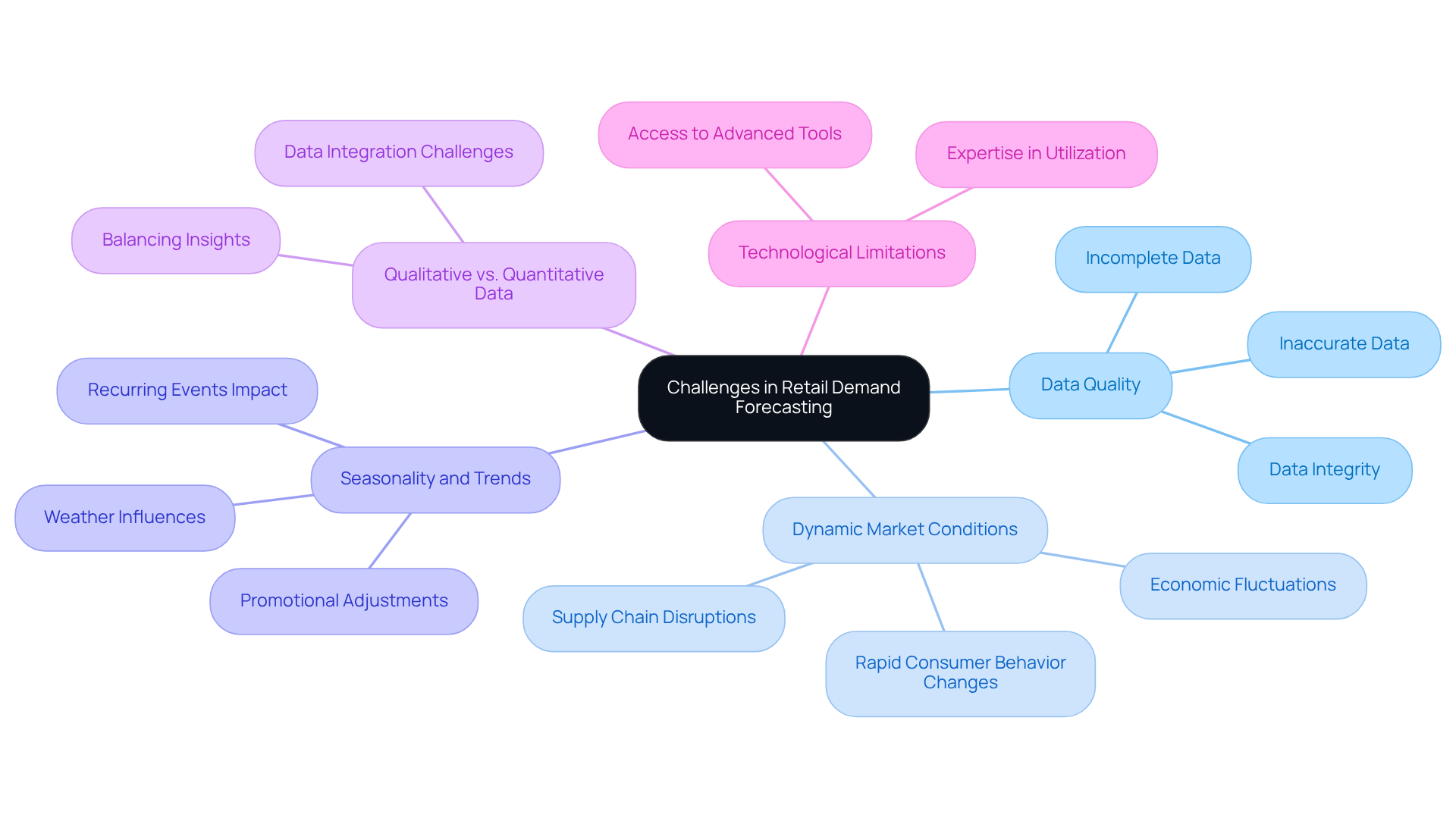Begin at the center with the main challenges, then follow the branches to understand each specific issue that retailers face in demand forecasting.
