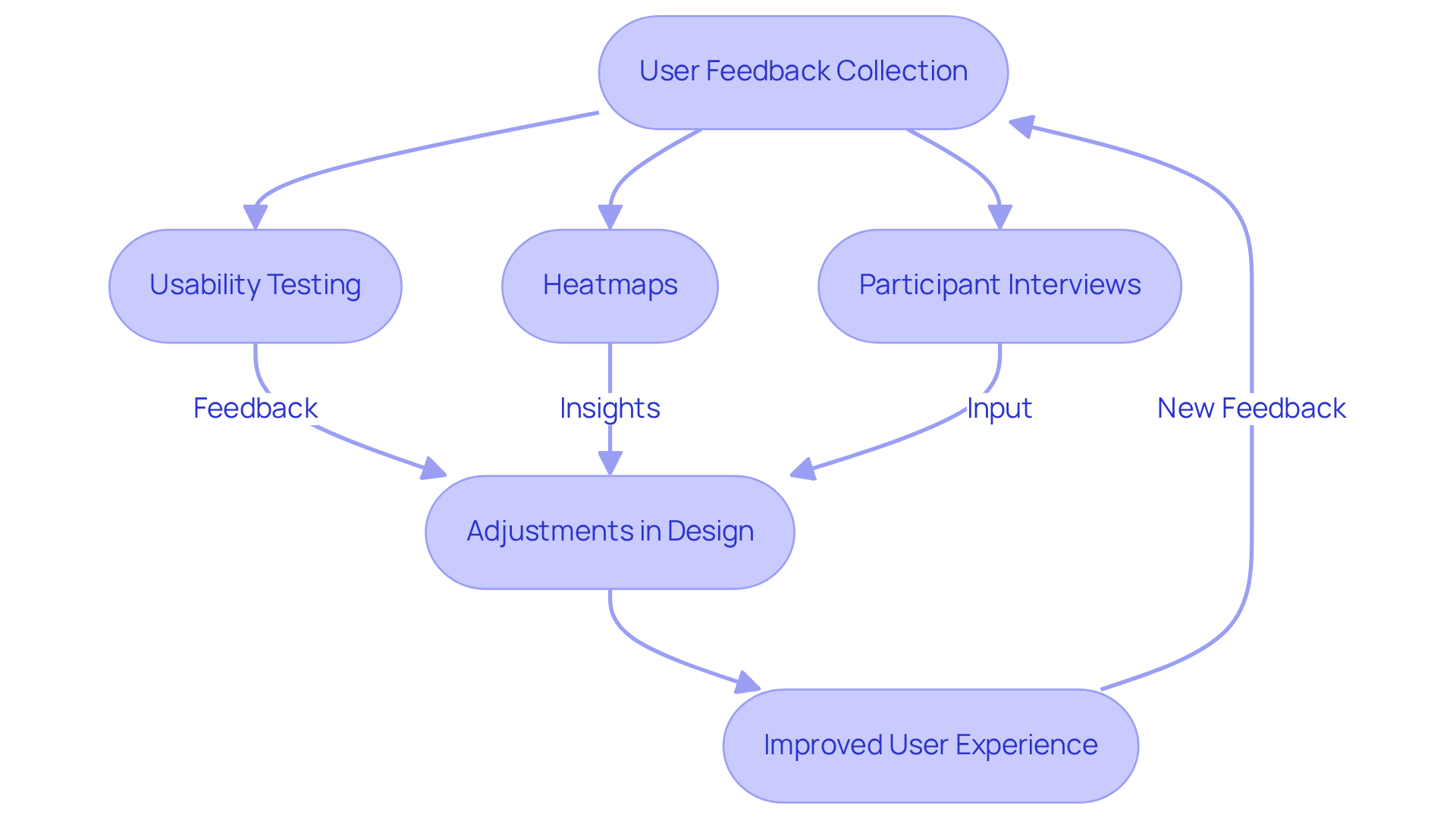 Each step represents a part of the iterative design journey. Start with collecting feedback, make adjustments, and see improvements, then loop back to gather more feedback. Each step represents a part of the iterative design journey. Start with collecting feedback, make adjustments, and see improvements, then loop back to gather more feedback.