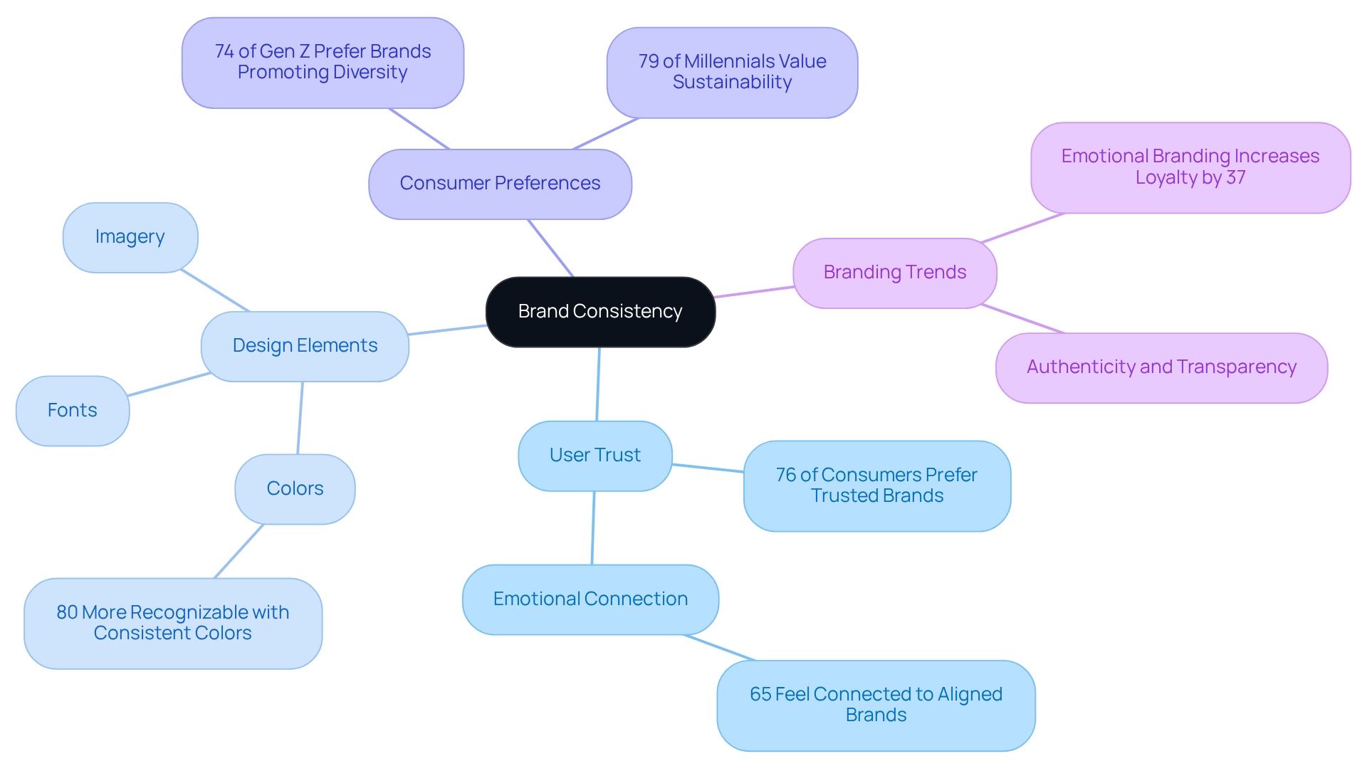 This mindmap illustrates how brand consistency in design strengthens trust and engagement. Each branch represents key concepts, showing how they connect to the central theme of fostering user loyalty. This mindmap illustrates how brand consistency in design strengthens trust and engagement. Each branch represents key concepts, showing how they connect to the central theme of fostering user loyalty.