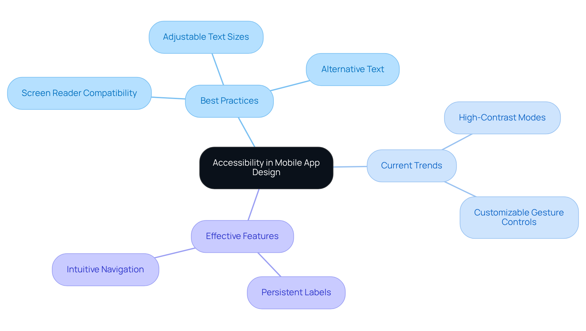 The center represents the overarching theme of accessibility, while branches illustrate best practices, trends, and features that enhance app usability for all users. Follow the branches to explore how each aspect contributes to creating inclusive digital experiences. The center represents the overarching theme of accessibility, while branches illustrate best practices, trends, and features that enhance app usability for all users. Follow the branches to explore how each aspect contributes to creating inclusive digital experiences.