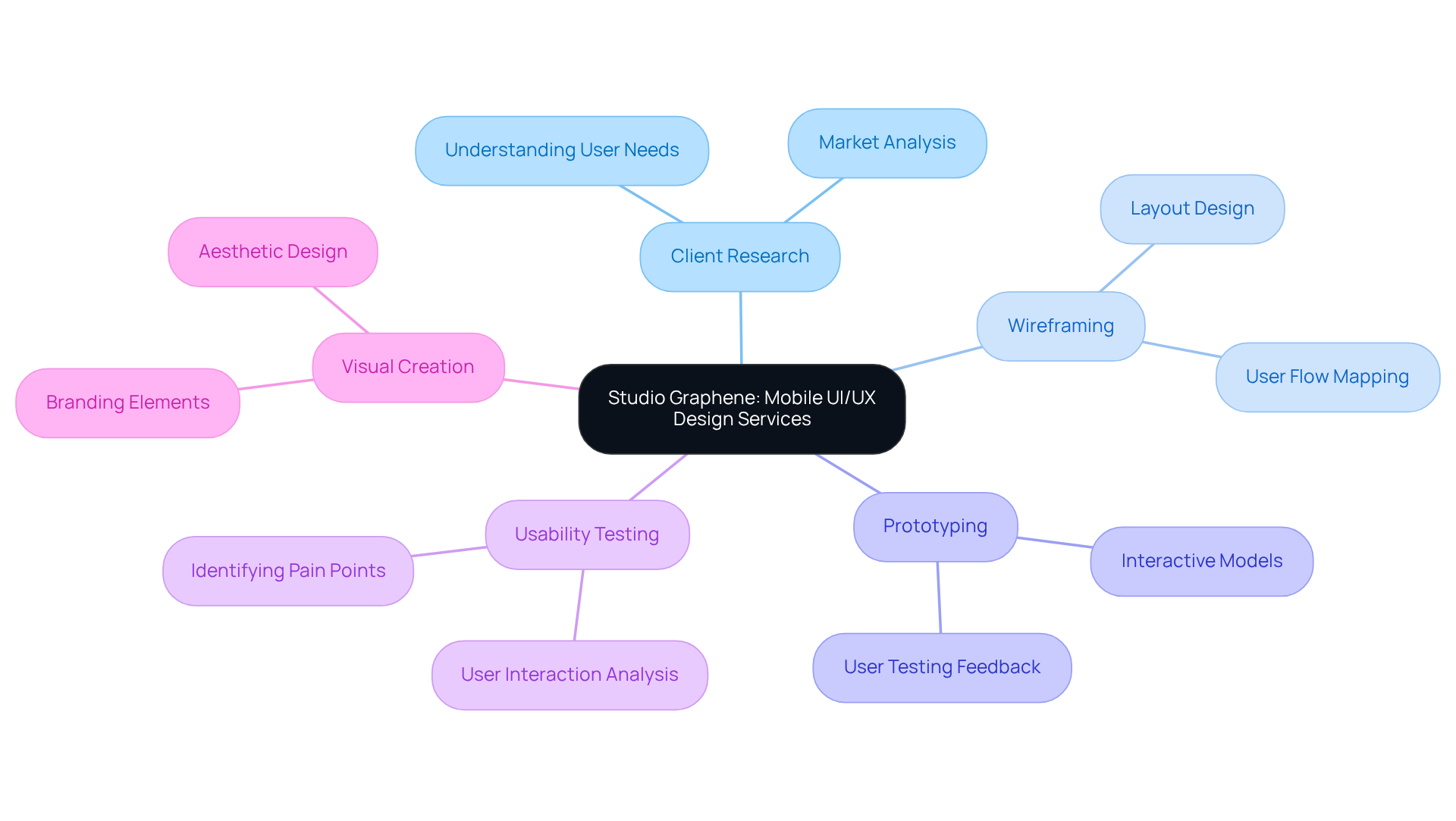 Each branch represents a different service offered by Studio Graphene. The central node is the main theme, and the branches help you explore each service in detail. Each branch represents a different service offered by Studio Graphene. The central node is the main theme, and the branches help you explore each service in detail.