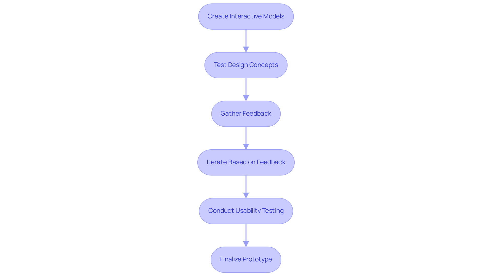 Each box shows a key step in the prototyping process. Follow the arrows to see how feedback and testing lead to refinements, ultimately guiding the final product. Each box shows a key step in the prototyping process. Follow the arrows to see how feedback and testing lead to refinements, ultimately guiding the final product.