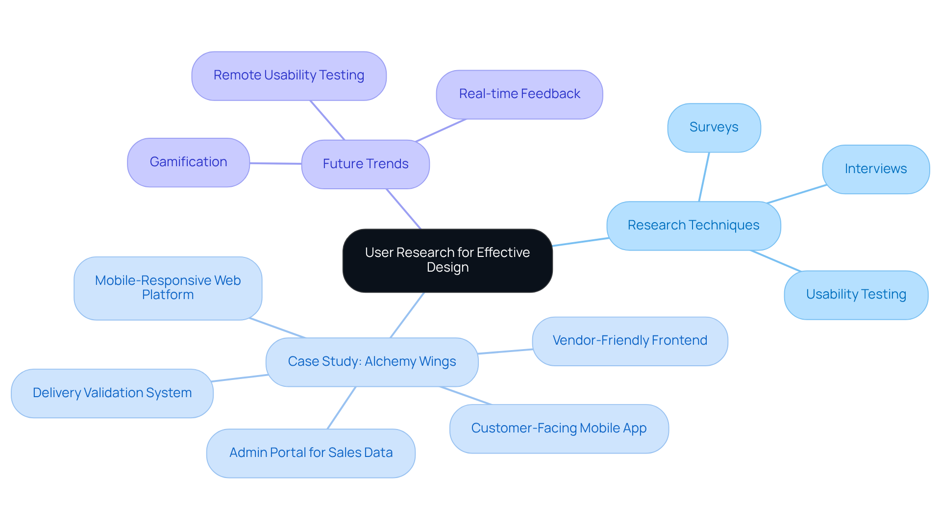 Start at the center with the main theme of user research. Follow the branches to explore different research methods, see a real-world application, and discover future trends that can influence design. Start at the center with the main theme of user research. Follow the branches to explore different research methods, see a real-world application, and discover future trends that can influence design.