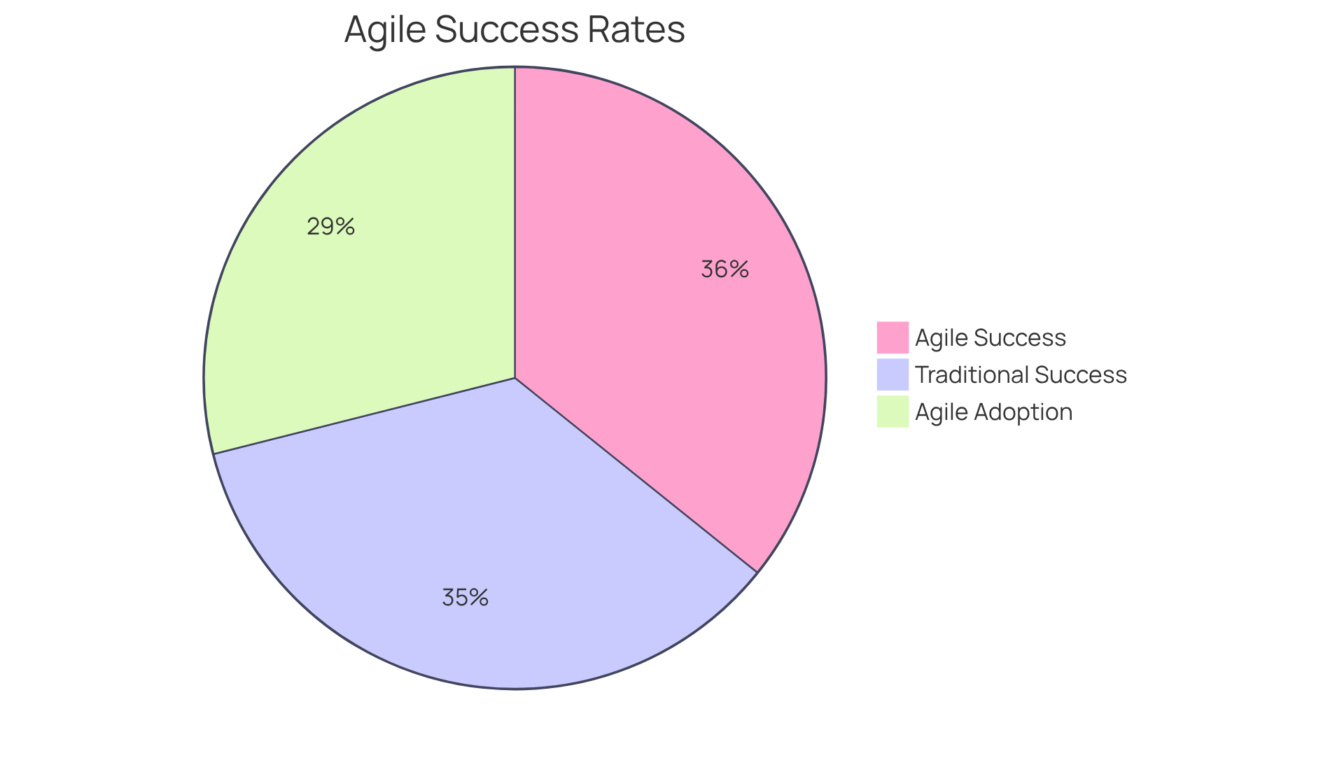 Each slice shows the percentage of success or adoption. The larger the slice, the more significant the number — agile success is leading, indicating its effectiveness in software development. Each slice shows the percentage of success or adoption. The larger the slice, the more significant the number — agile success is leading, indicating its effectiveness in software development.