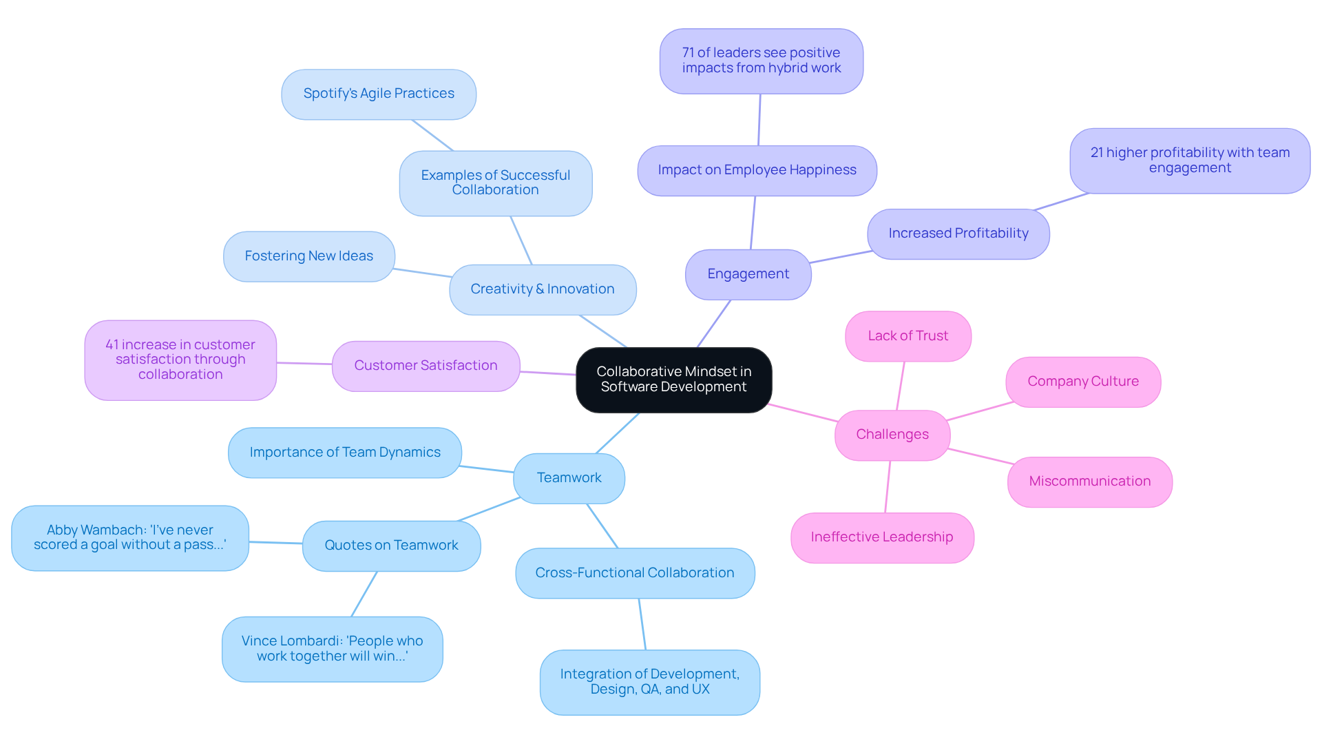 The central idea is the importance of collaboration, with branches representing key themes. Each theme connects to specific points that illustrate how they contribute to successful software development. The central idea is the importance of collaboration, with branches representing key themes. Each theme connects to specific points that illustrate how they contribute to successful software development.