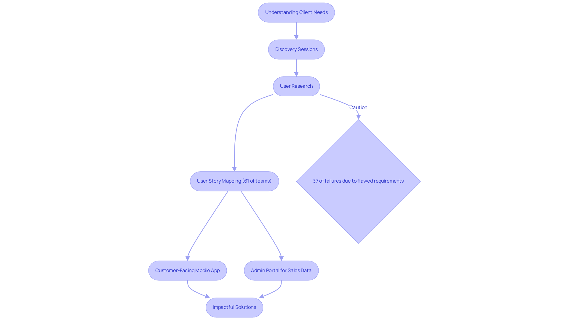Follow the arrows to see how understanding client needs leads to successful project outcomes. Each step represents an important part of the process, and the caution box reminds us of the risks of inadequate requirements gathering. Follow the arrows to see how understanding client needs leads to successful project outcomes. Each step represents an important part of the process, and the caution box reminds us of the risks of inadequate requirements gathering.