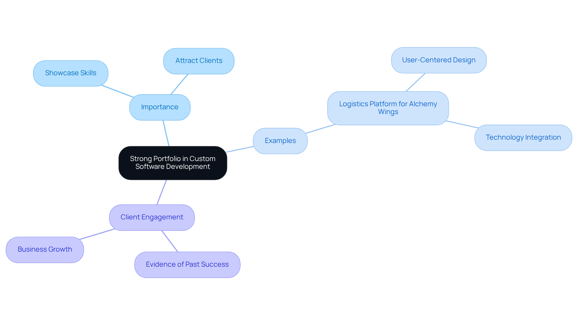 Start at the center with the idea of a strong portfolio, then follow the branches to see why it's important, the examples that illustrate it, and how it can help attract clients. Start at the center with the idea of a strong portfolio, then follow the branches to see why it's important, the examples that illustrate it, and how it can help attract clients.