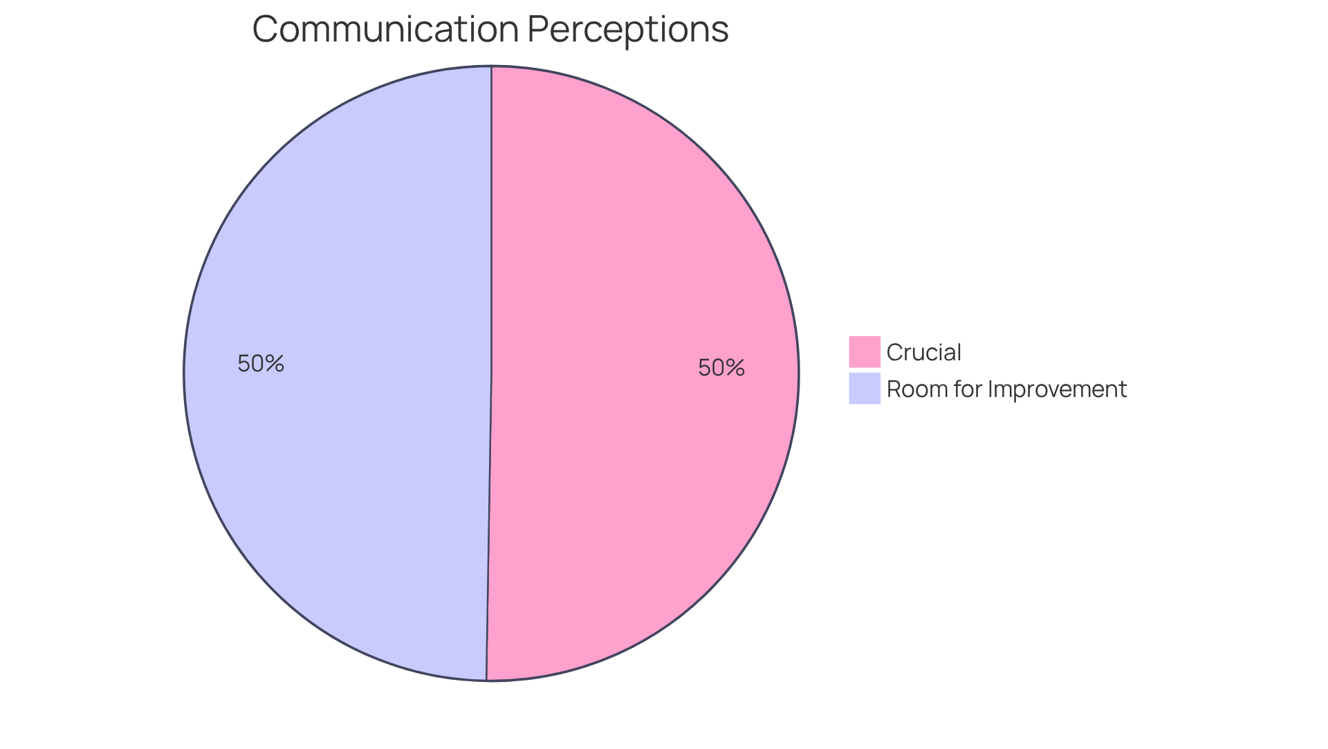 The blue slice shows that most customers (96%) think communication is crucial, while the orange slice indicates that many (95%) see significant room for improvement. This highlights the need for better communication practices. The blue slice shows that most customers (96%) think communication is crucial, while the orange slice indicates that many (95%) see significant room for improvement. This highlights the need for better communication practices.