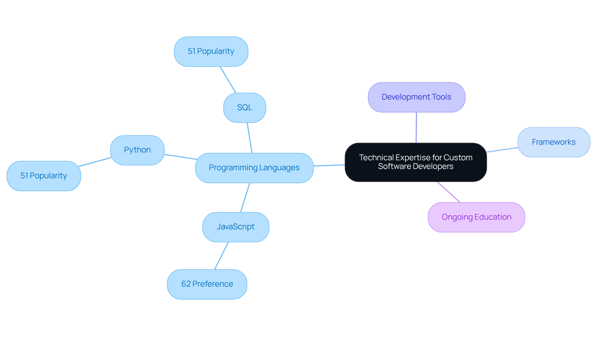 The center shows the main theme of technical expertise, while the branches illustrate the necessary skills and knowledge areas, helping you understand what developers need to succeed. The center shows the main theme of technical expertise, while the branches illustrate the necessary skills and knowledge areas, helping you understand what developers need to succeed.