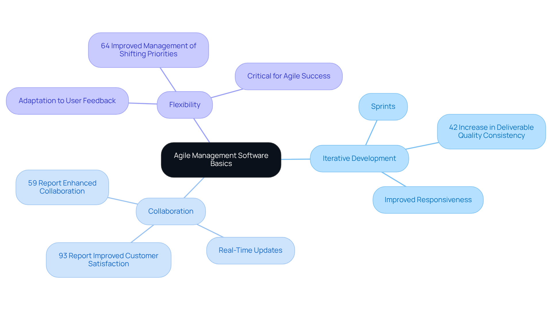 The center shows the main topic, and the branches illustrate the core concepts and their importance. Each sub-point provides supporting data or benefits, helping you understand how these concepts work together to improve project outcomes.