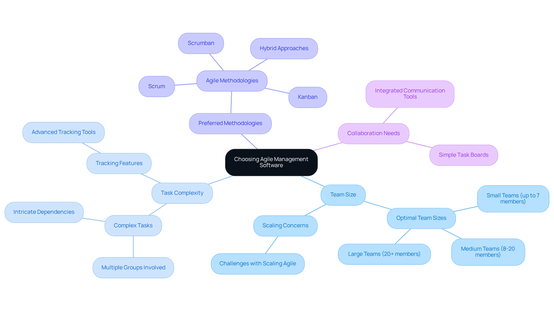 The central idea represents the main goal of selecting software, while branches show the different aspects to consider. Explore each branch to uncover the specific needs your team might have.