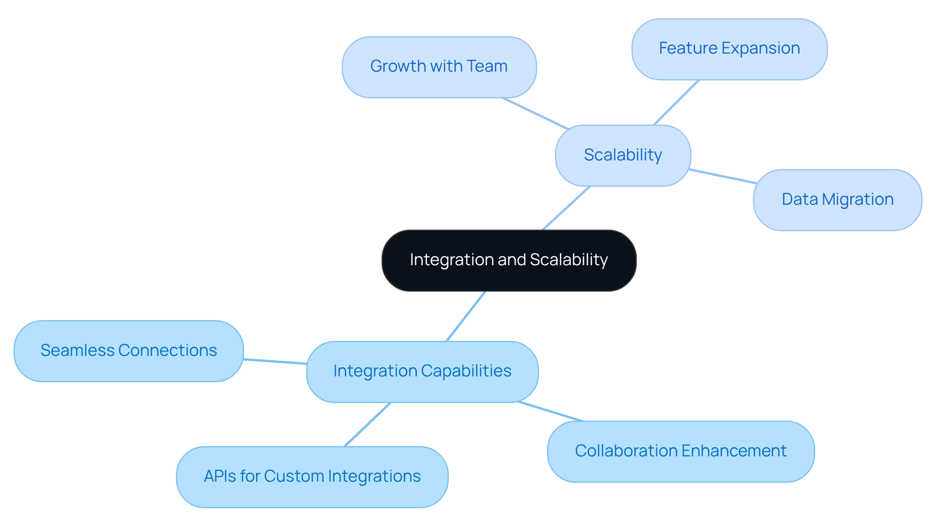 The central idea shows the importance of integration and scalability. Each branch highlights specific aspects to consider when selecting software, helping you visualize how these components contribute to effective agile management.