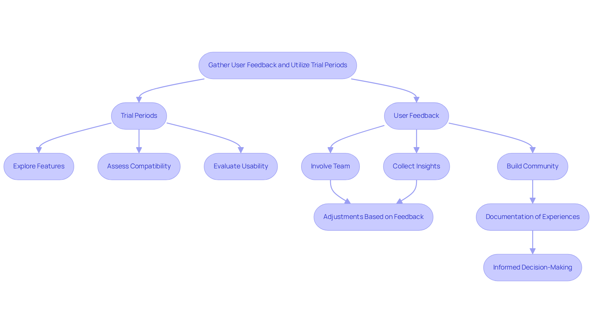 Each step represents a crucial part of the evaluation process for selecting agile management software. Follow the arrows to understand how gathering feedback and using trial periods lead to informed decision-making.