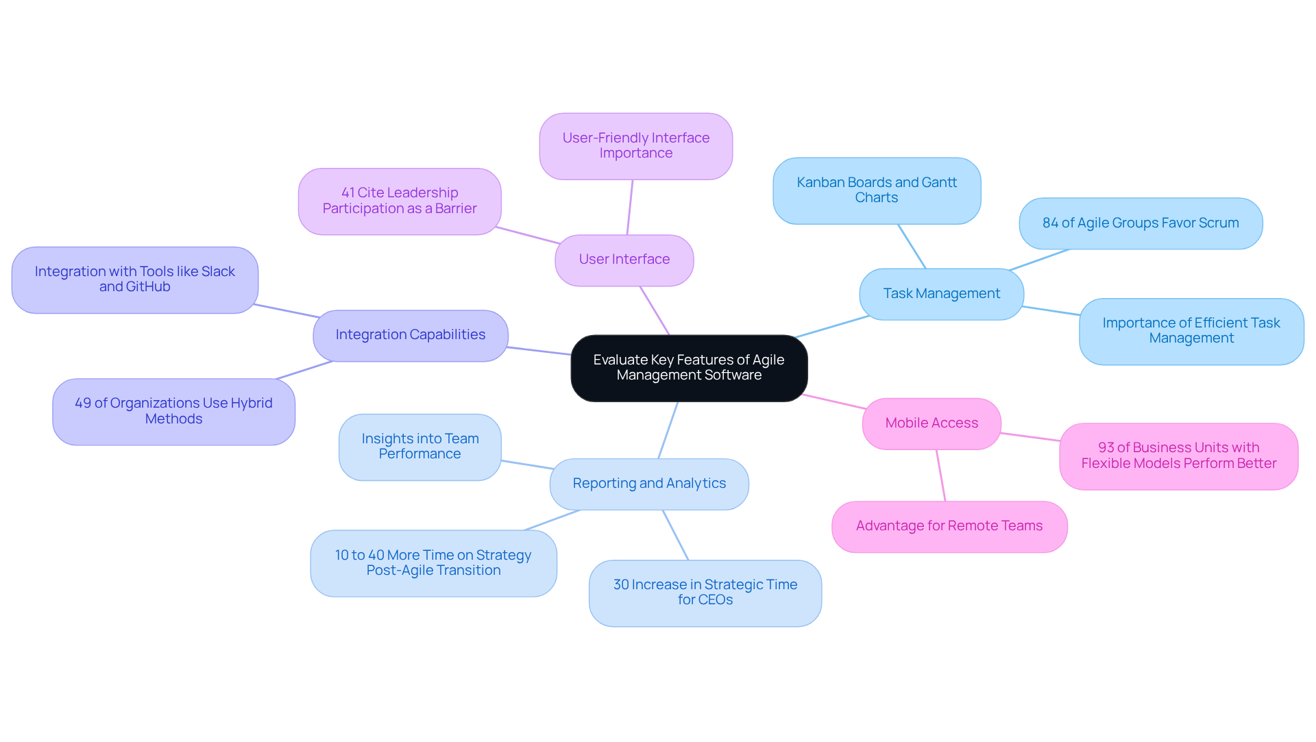 The central theme is about evaluating software options. Each branch represents a feature, with sub-branches explaining its significance and impact on project management.