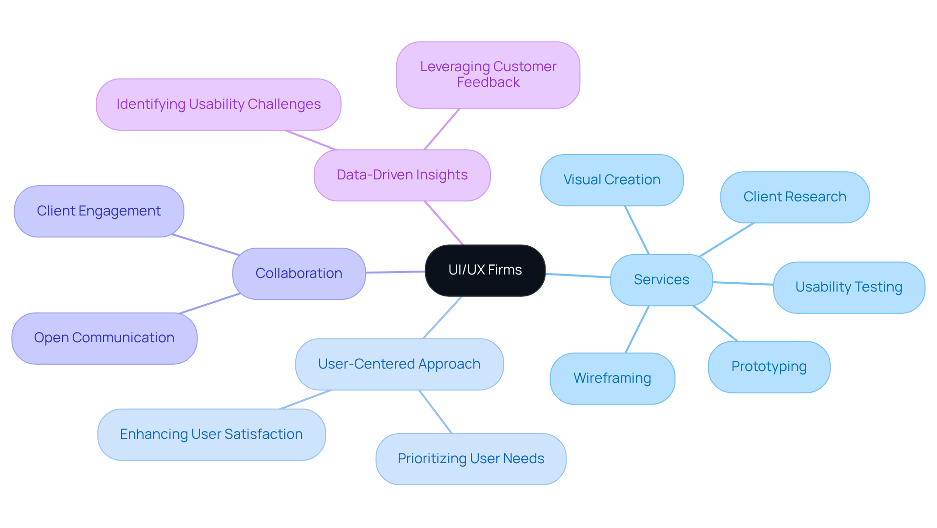 The center of the mindmap shows the main topic, with branches leading to individual services and characteristics. Each color-coded branch provides insights into how these elements contribute to the overall success of UI/UX firms.