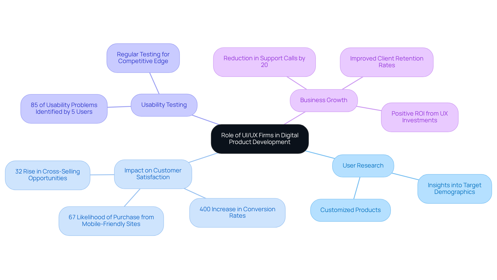 The center of the mindmap highlights the overall role of UI/UX firms, with branches showing key areas like user research and its effects on business performance. Each statistic helps illustrate the importance of a strong UI/UX approach.