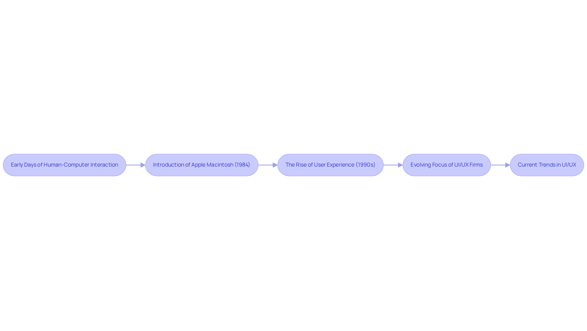 Each box represents a key milestone in the evolution of UI/UX firms. Follow the arrows to see how the field has developed over time, from early interactions to modern design principles.