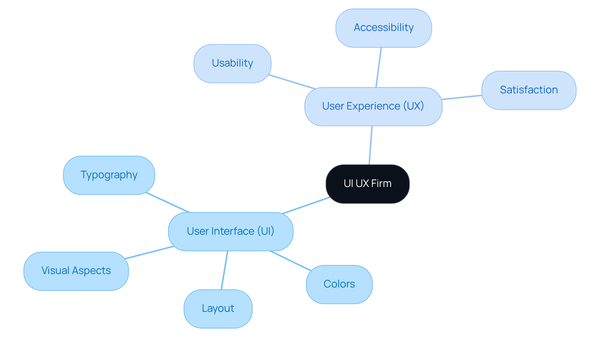 The center represents the overall purpose of a UI UX firm, with branches showing the two main areas of focus: UI and UX, and further details of what each area encompasses.