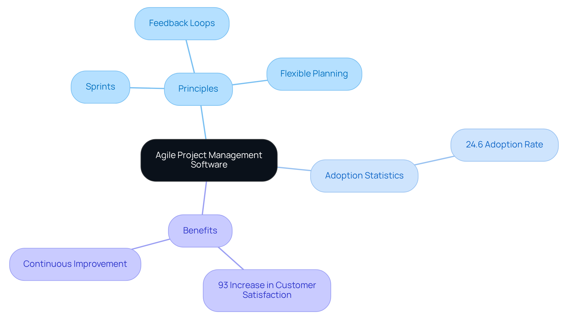 The central node represents the main topic, with branches indicating key principles, statistics, and benefits of Agile methodologies. Each branch highlights important aspects to help you understand how Agile software enhances project management.