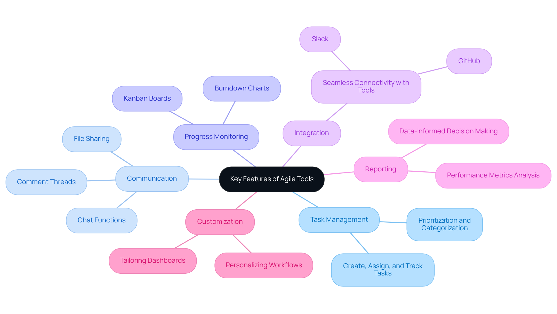 Start from the center with the main idea and follow the branches to explore each key feature. Each branch represents a crucial aspect of agile tools, helping you understand how they contribute to team efficiency.