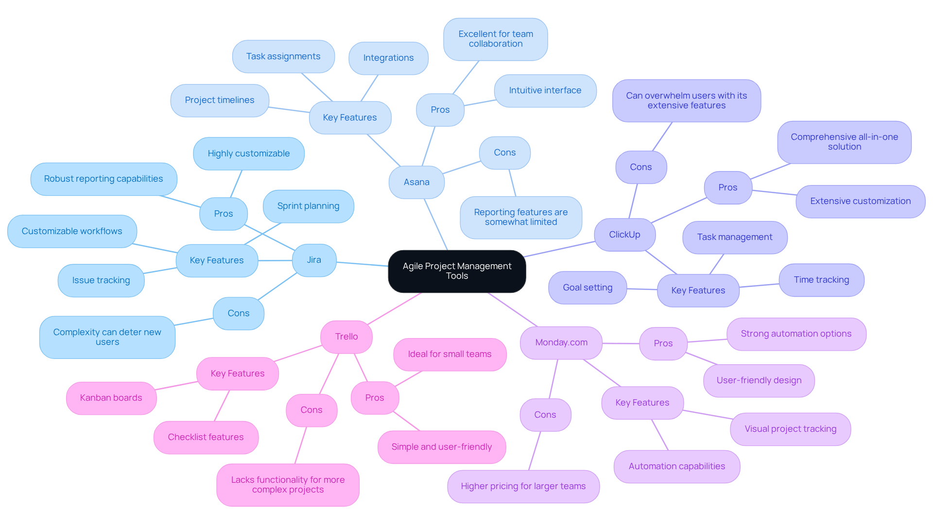 In this mindmap, the central idea is the tools themselves, with branches showing their key features, advantages, and drawbacks. Each branch's color helps differentiate between the tools, making it easy to identify their unique characteristics at a glance.