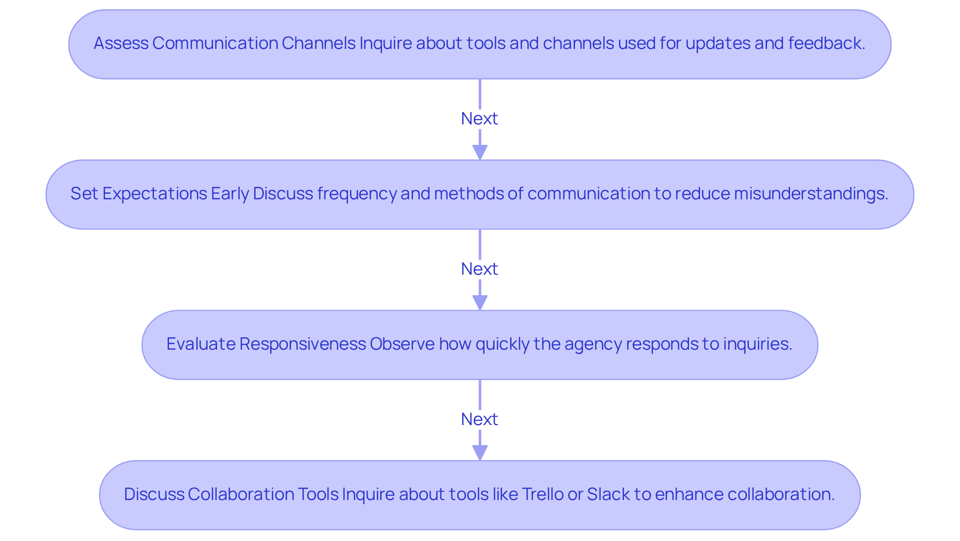 Each box outlines a key step in the evaluation process. Follow the arrows to understand the order of actions needed to effectively assess collaboration with the app design agency.