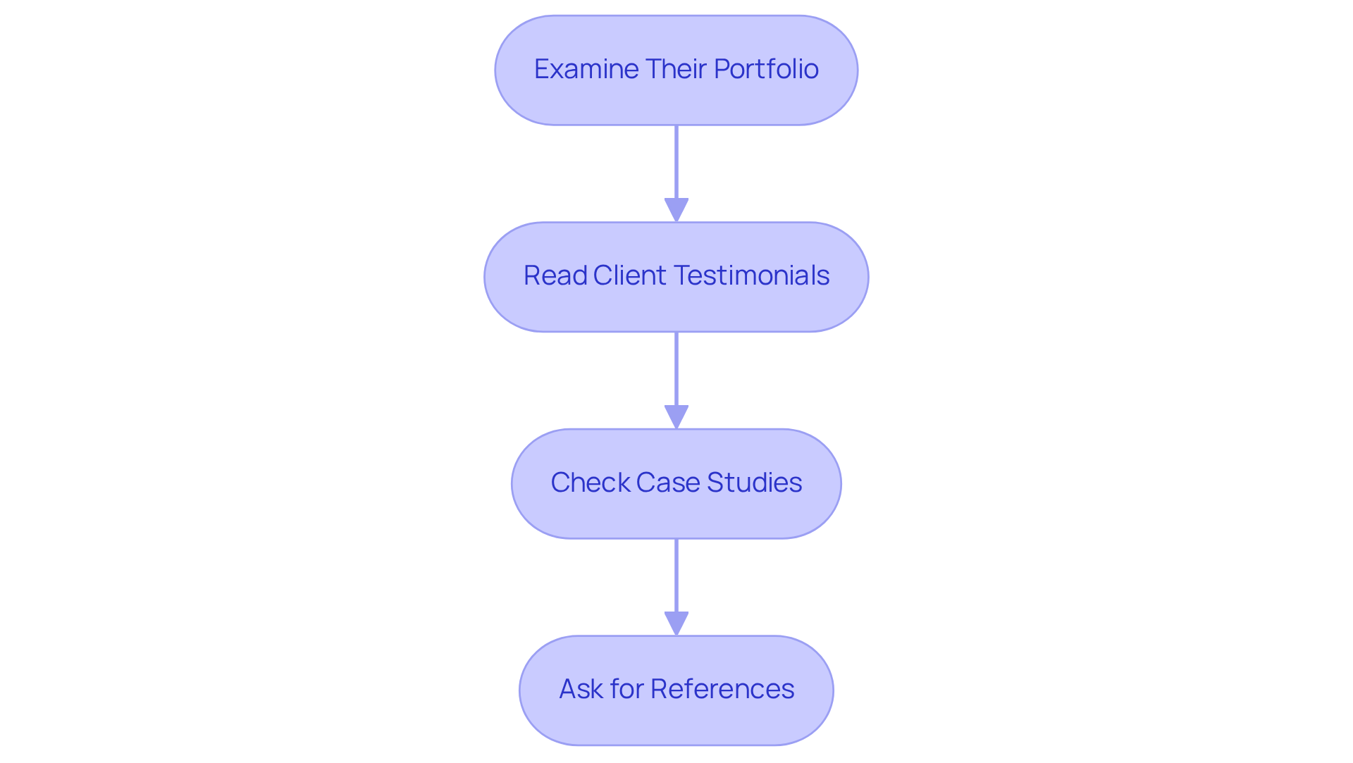 Each box represents a key step in evaluating portfolios and testimonials. Follow the arrows to understand the order in which you should perform these evaluations.
