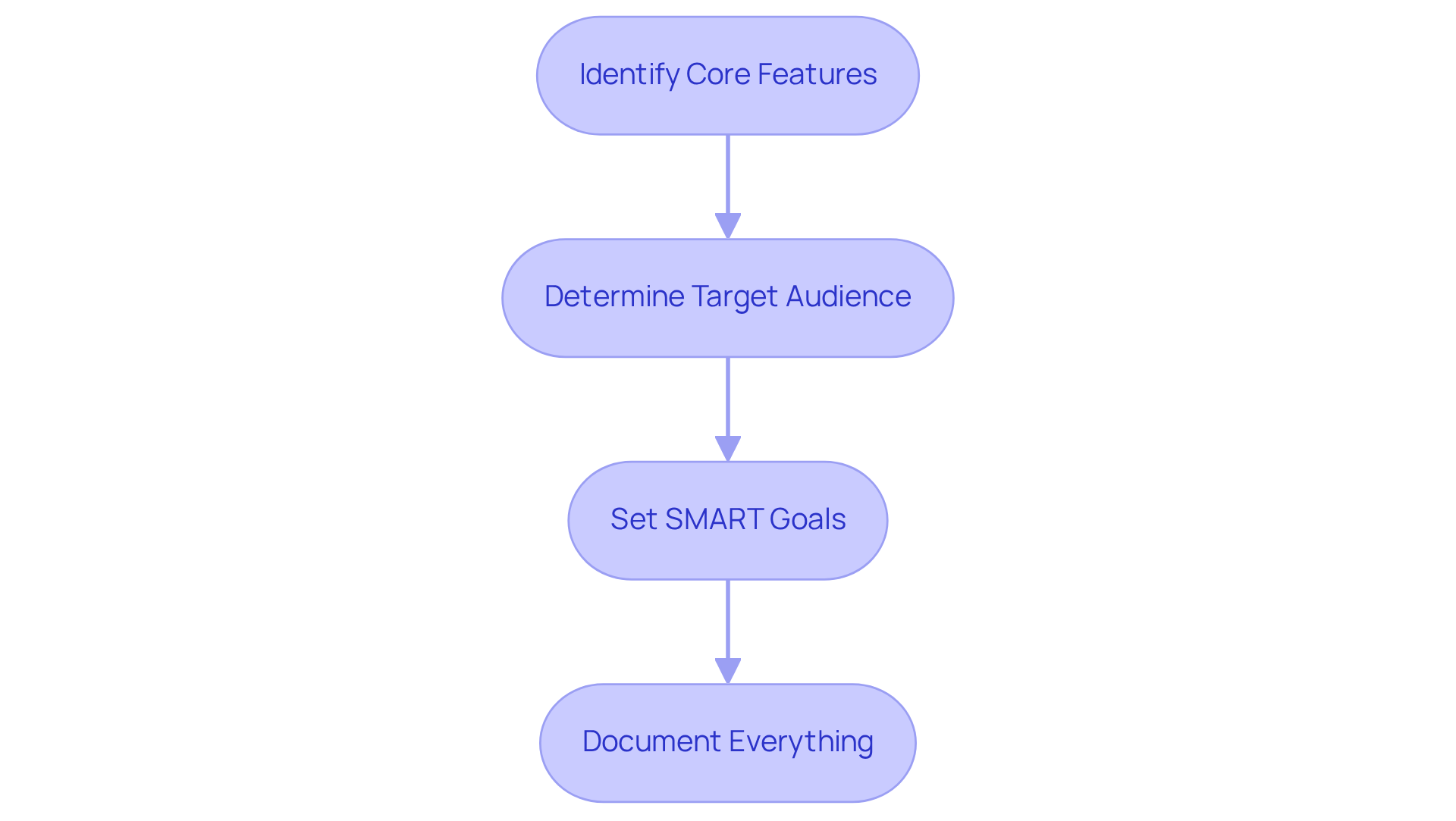 Each box represents a step in the process of outlining your app's requirements and goals. Follow the arrows to see the sequence of actions you need to take.